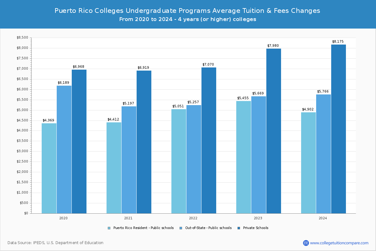 Puerto Rico 4-Year Colleges Undergradaute Tuition and Fees Chart